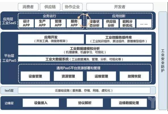 工业互联网APP产业与数据服务 发展现状与趋势