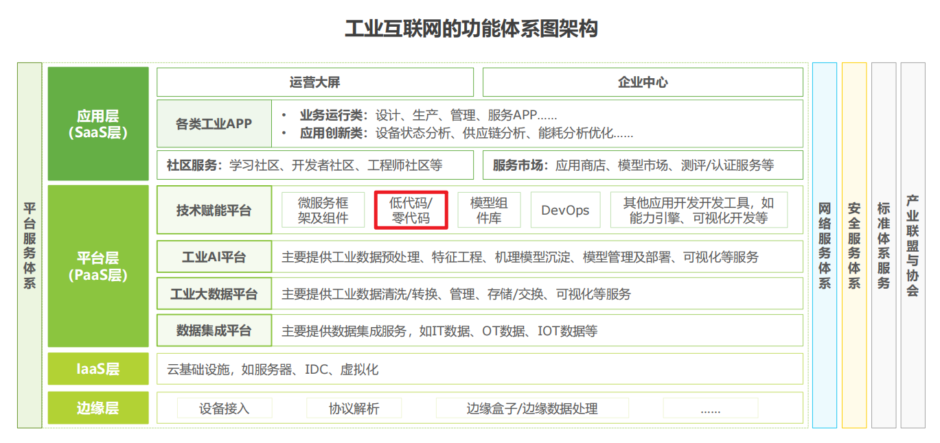 低代码 工业互联网从“学步”到“奔跑”的加速器