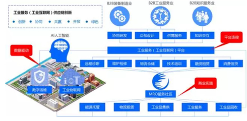 工业互联网+MRO服务社区 构筑工业园区数字化转型新动能
