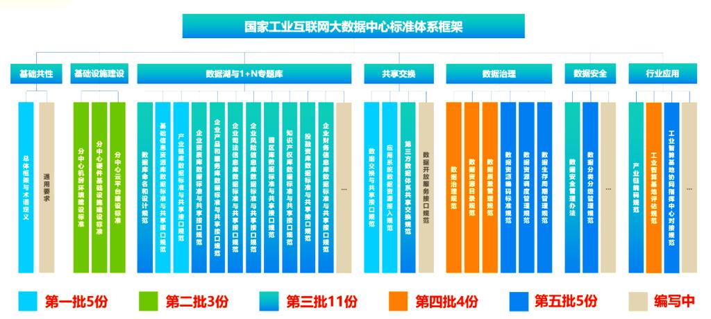 五份新标准助推国家工业互联网数据治理与应用